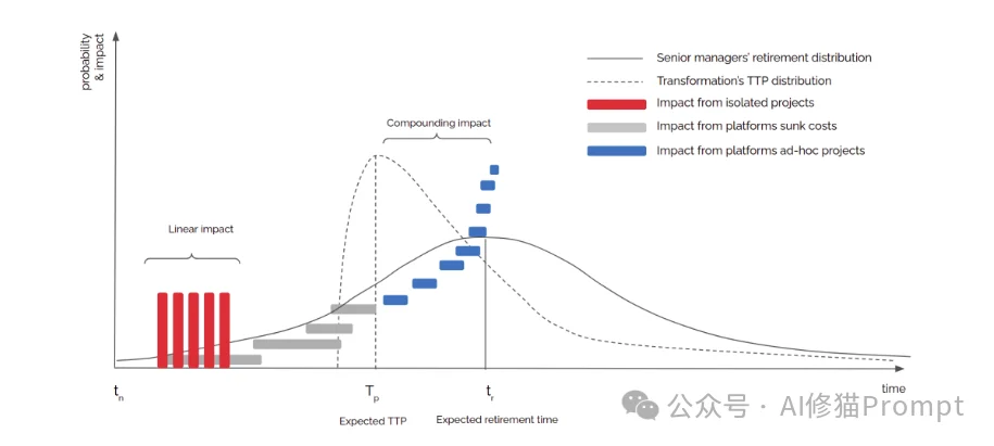 为了解决95%AI项目的失败，我们需要让Agentic「回到未来」