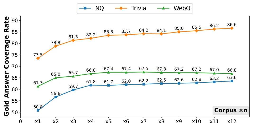 检索做大，生成做轻：CMU团队系统评测RAG的语料与模型权衡