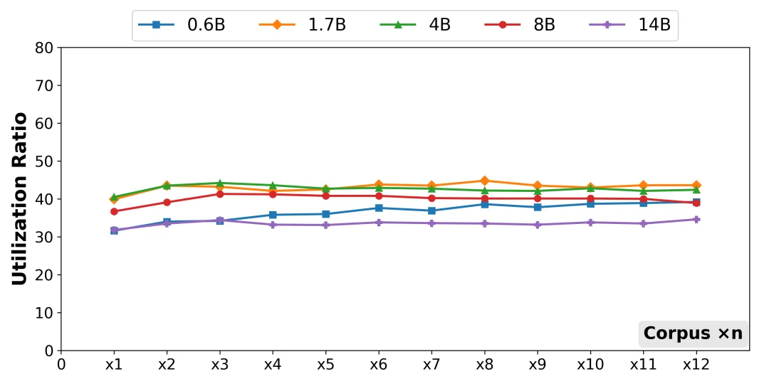 检索做大，生成做轻：CMU团队系统评测RAG的语料与模型权衡