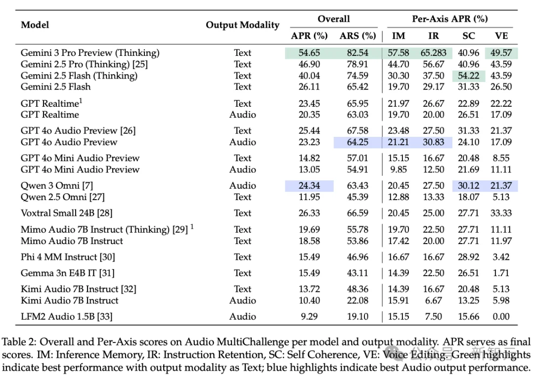 真实音频场景，大模型集体挂科！首个原生语音基准MultiChallenge