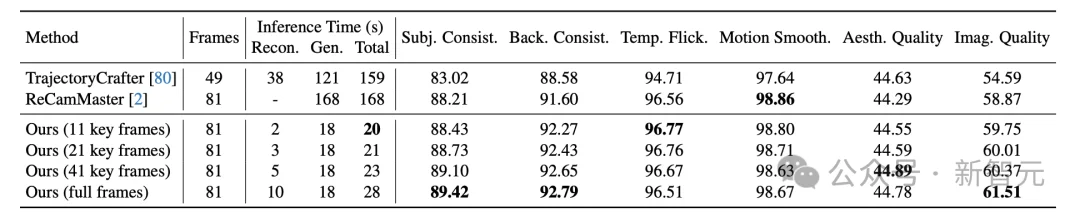 李飞飞又被超越了？百万「普通视频」打造通用4D世界模型！