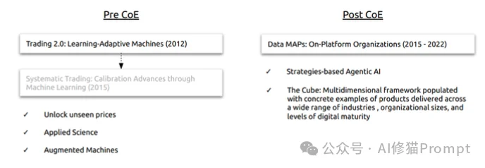 为了解决95%AI项目的失败，我们需要让Agentic「回到未来」