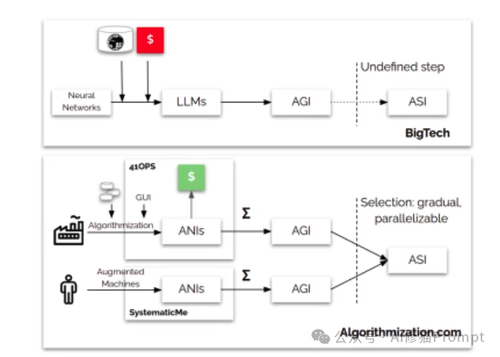 为了解决95%AI项目的失败，我们需要让Agentic「回到未来」