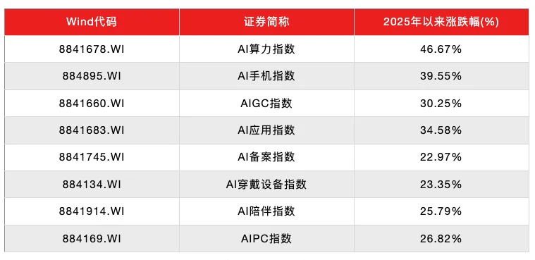 2026年，AI投资要靠超预期了