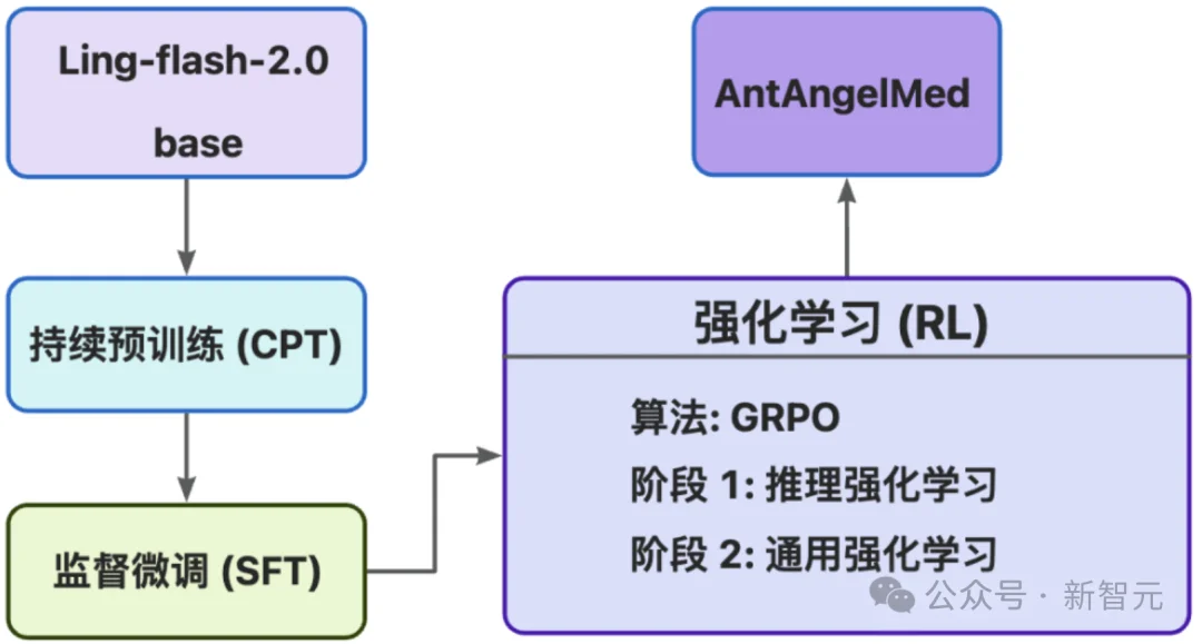 蚂蚁·安诊儿医疗大模型：正式开源并登顶权威医疗榜单