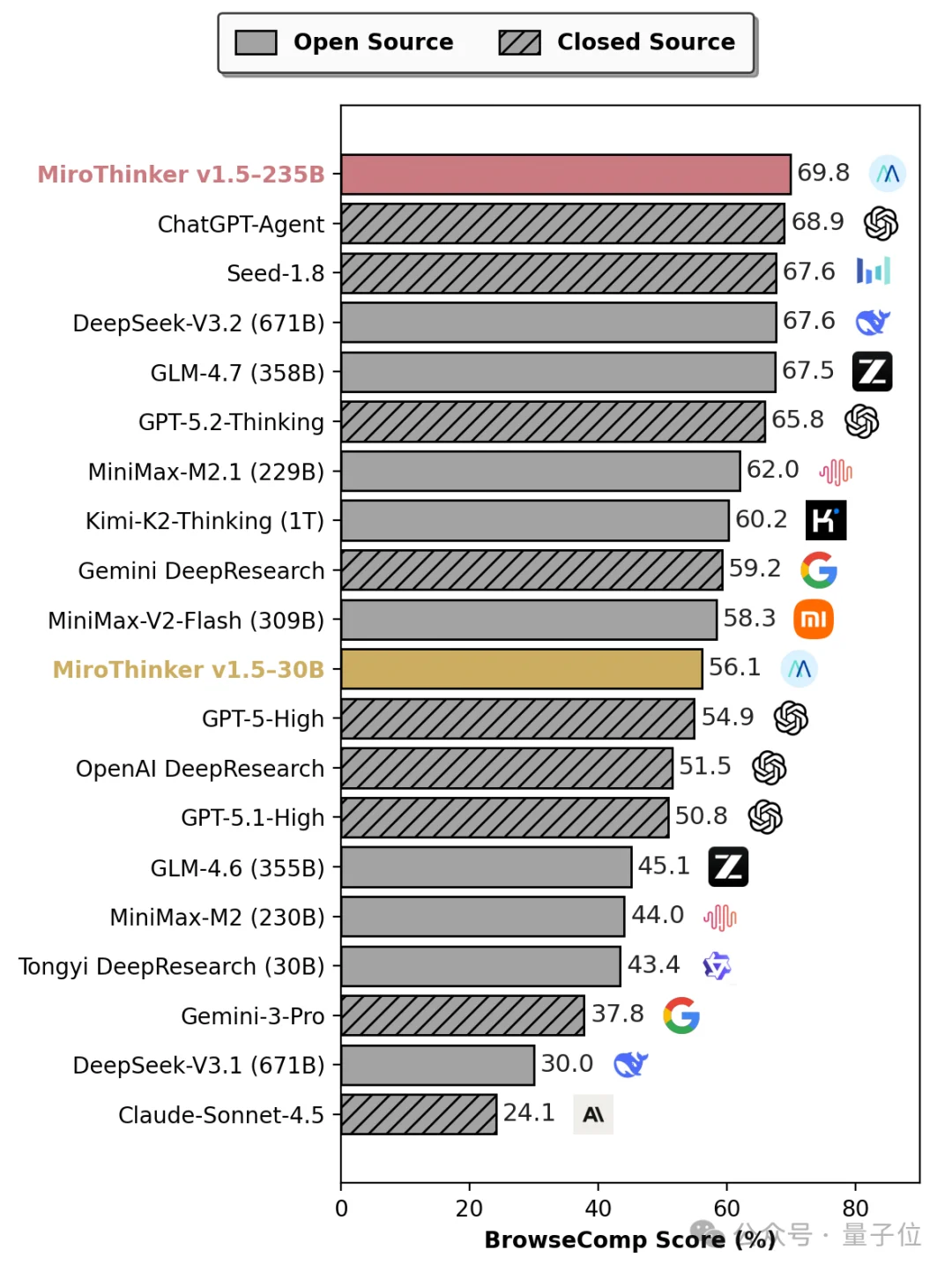 陈天桥代季峰打响2026大模型第一枪:30B参数跑出1T性能