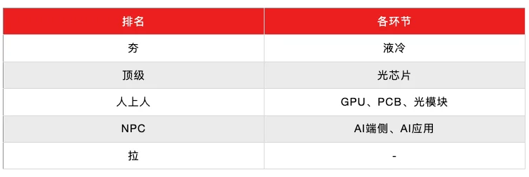 2026年，AI投资要靠超预期了