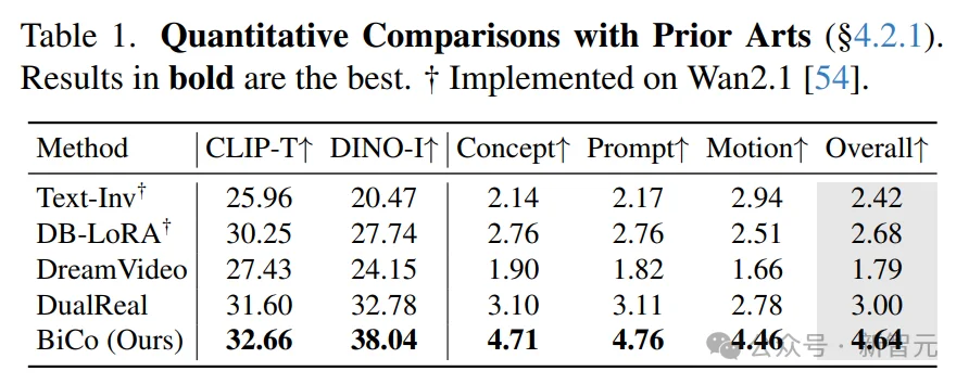 任意图像+视频=无限创意！港科大BiCo：AI视频进入组合时代，随意换角