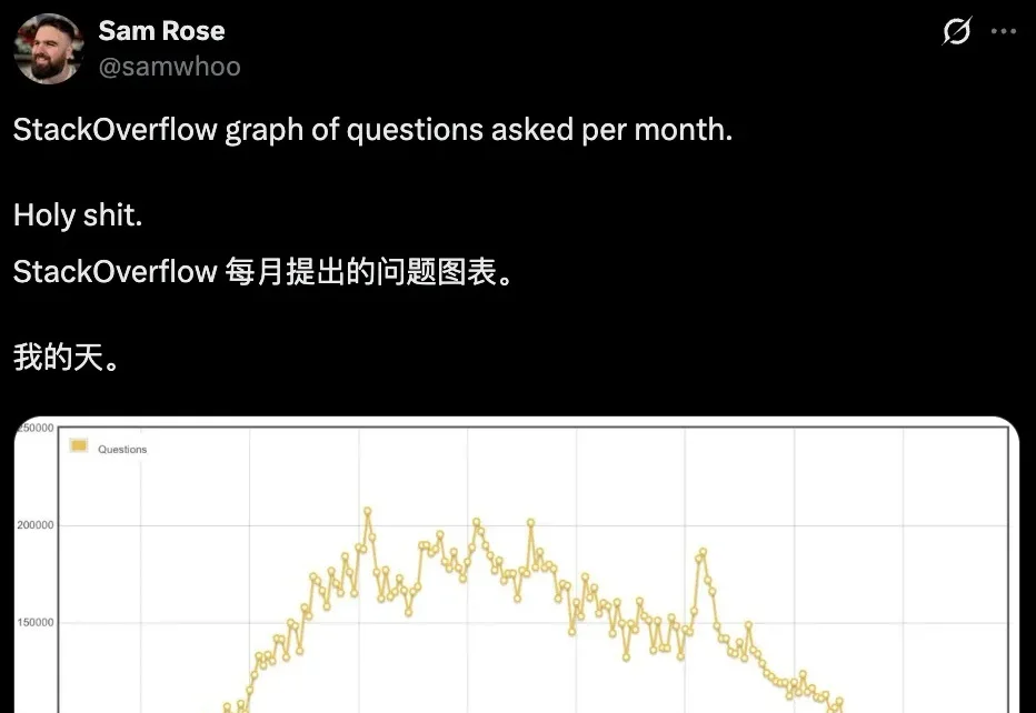 悲报！Stack Overflow彻底凉了，比18年前上线首月问题数量还少