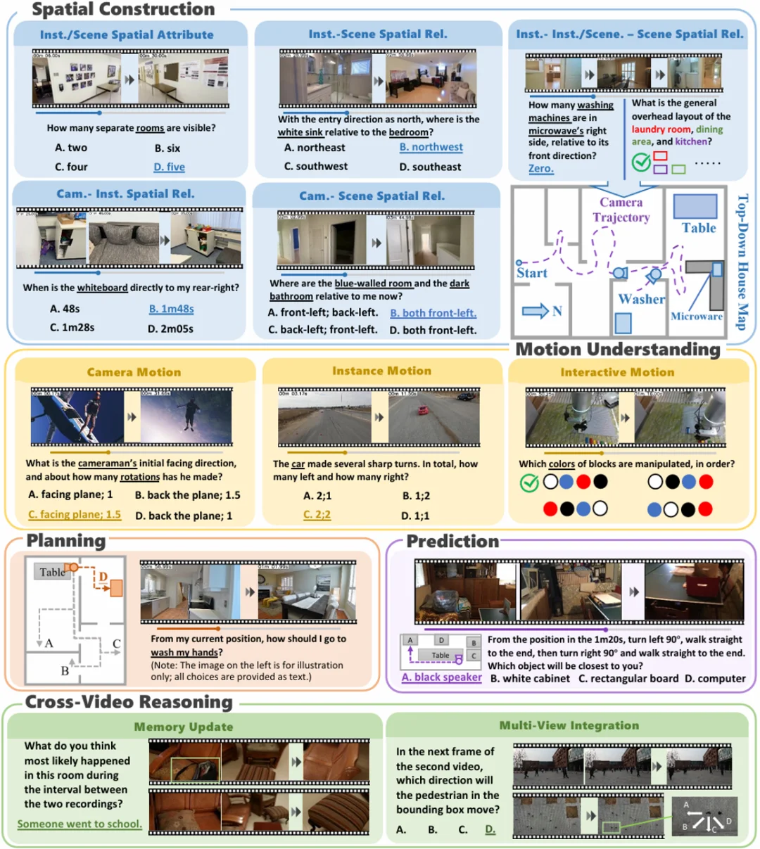 空间智能终极挑战MMSI-Video-Bench来了,顶级大模型全军覆没