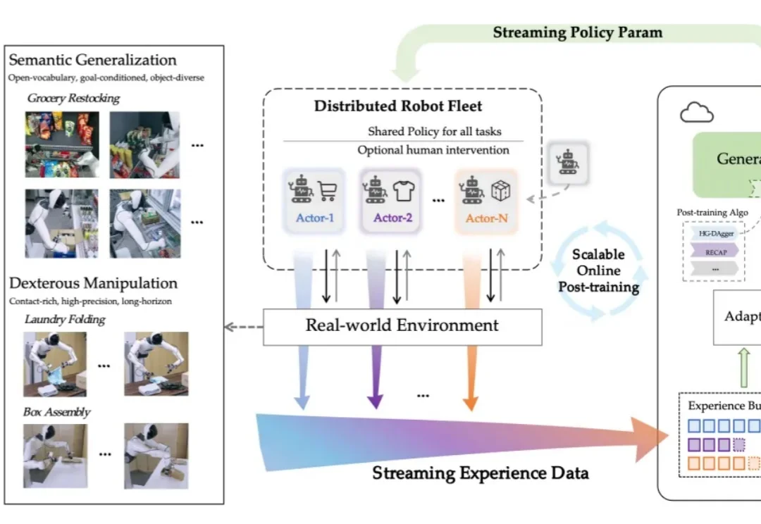刚刚，智元提出SOP，让VLA模型在真实世界实现可扩展的在线进化