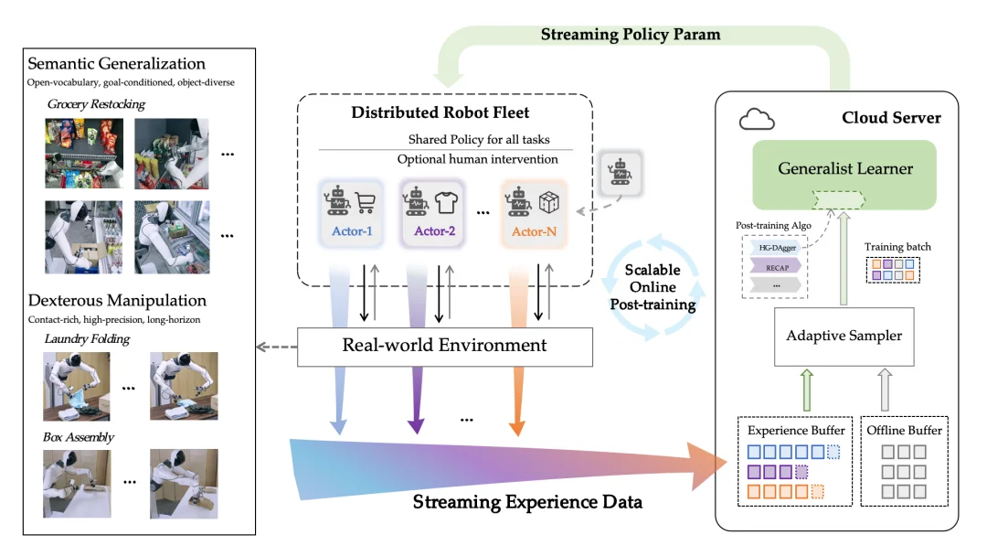 刚刚,智元提出SOP,让VLA模型在真实世界实现可扩展的在线进化