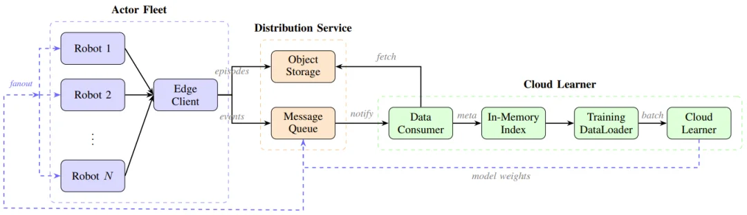 刚刚,智元提出SOP,让VLA模型在真实世界实现可扩展的在线进化