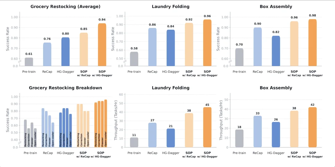刚刚,智元提出SOP,让VLA模型在真实世界实现可扩展的在线进化