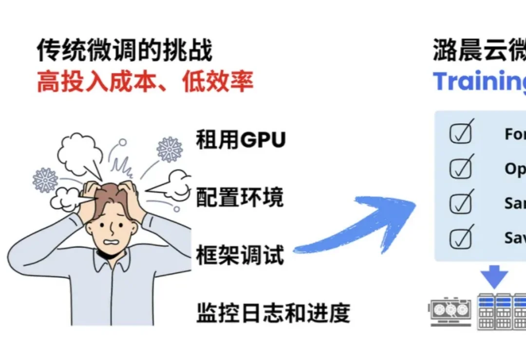 OpenAI前CTO首个创业产品Tinker，这里全量升级开放了，还有羊毛可薅