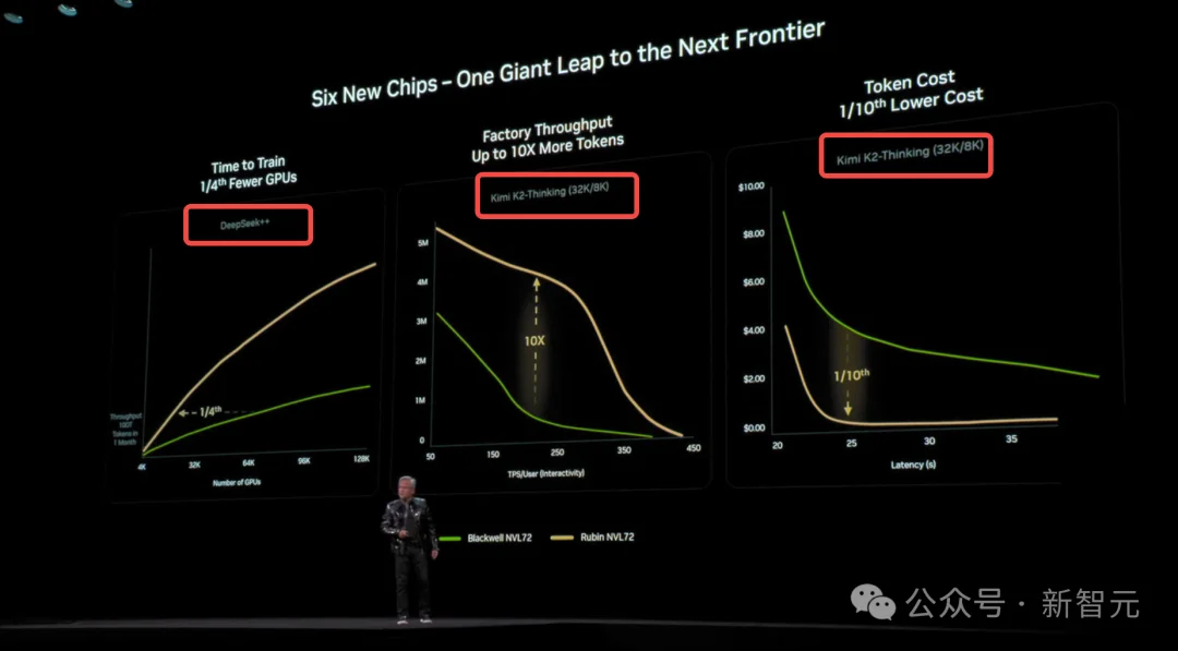老黄开年演讲「含华量」爆表!直接拿DeepSeek、Kimi验货下一代芯片