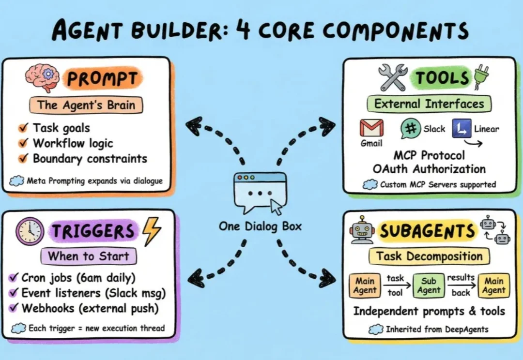 prompt比拖拉拽更适合新手做复杂agent！LangSmith+Milvus教程