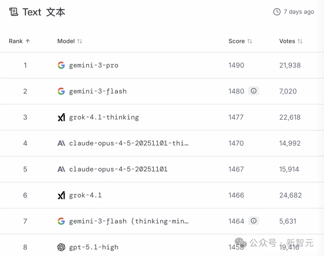 网民票选AI王者，LMArena一夜变17亿美元独角兽！