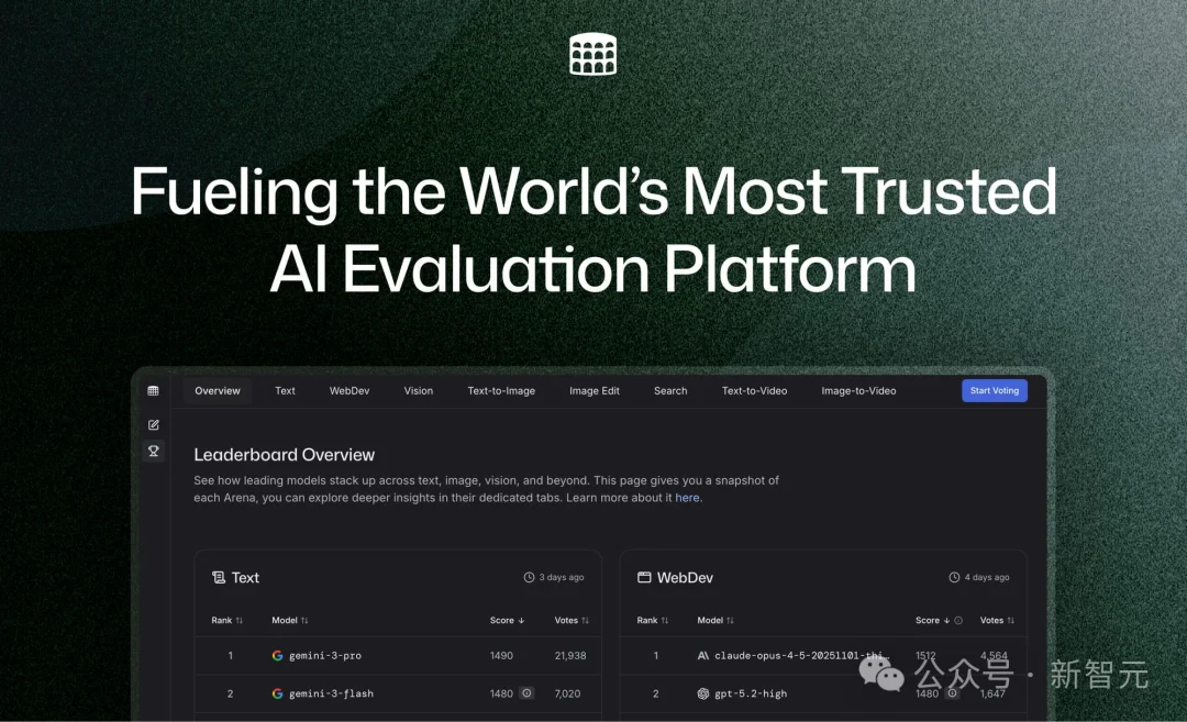 网民票选AI王者，LMArena一夜变17亿美元独角兽！