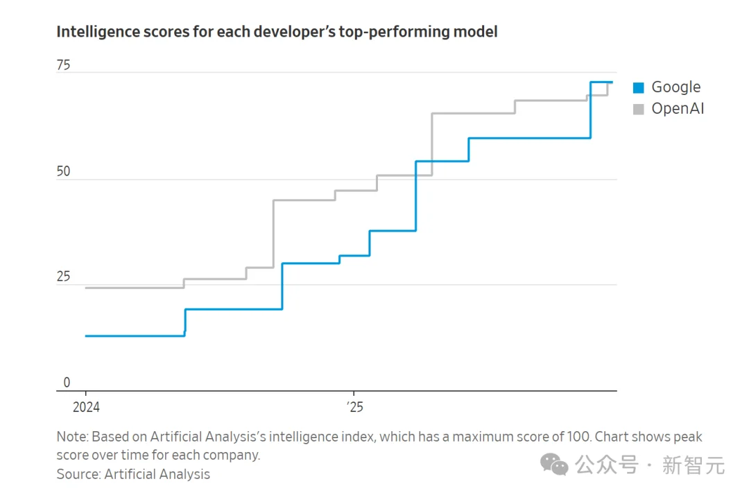 全球第二易主，谷歌逆袭登顶！OpenAI 500亿股票池曝光，Ilya躺赚40亿