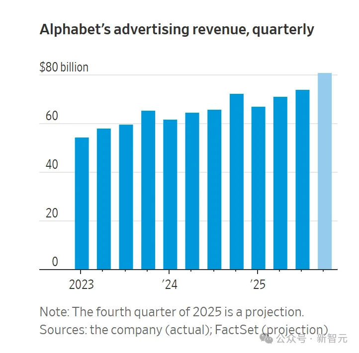 全球第二易主，谷歌逆袭登顶！OpenAI 500亿股票池曝光，Ilya躺赚40亿