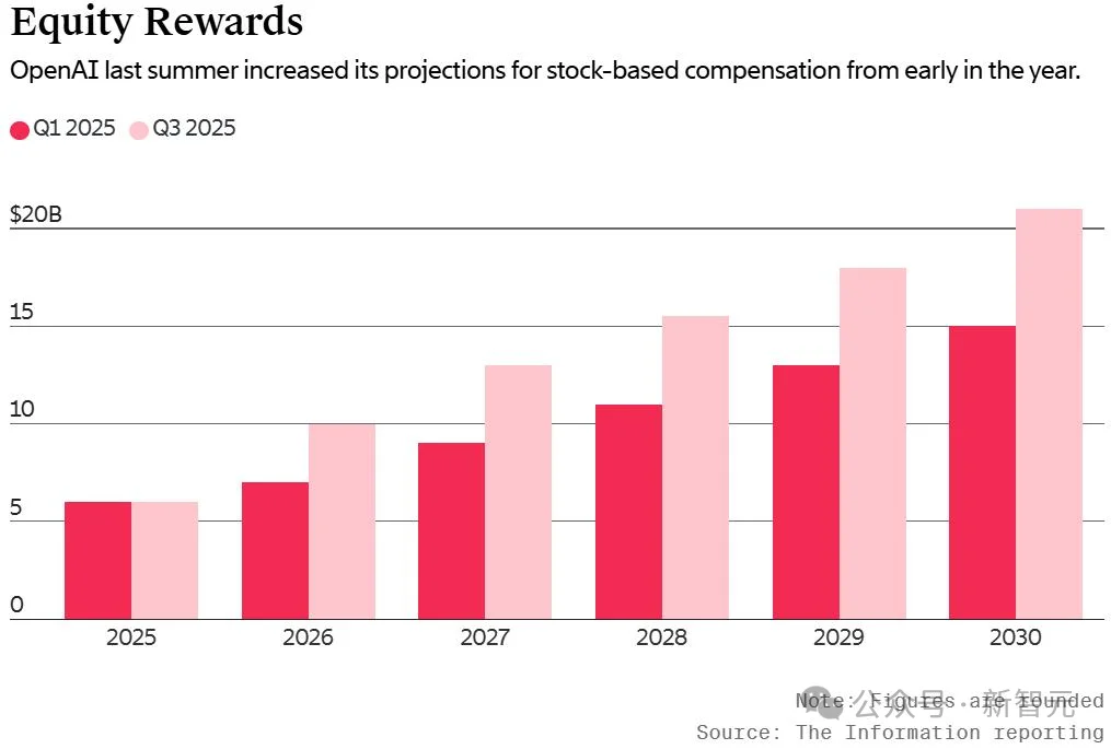 全球第二易主，谷歌逆袭登顶！OpenAI 500亿股票池曝光，Ilya躺赚40亿