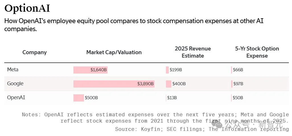 全球第二易主，谷歌逆袭登顶！OpenAI 500亿股票池曝光，Ilya躺赚40亿