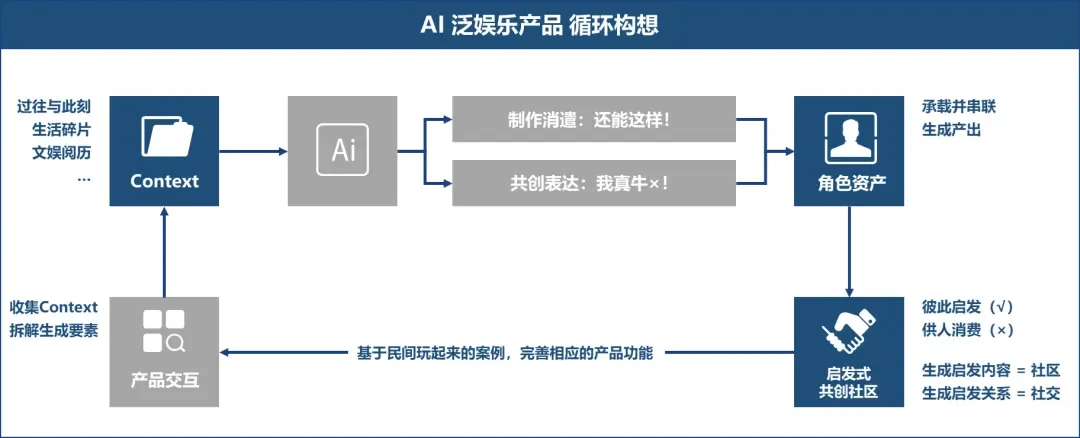 泛娱乐 AI 赛道观察： 从「猜你喜欢」到参与共创，角色才是 AI 时代最核心的资产