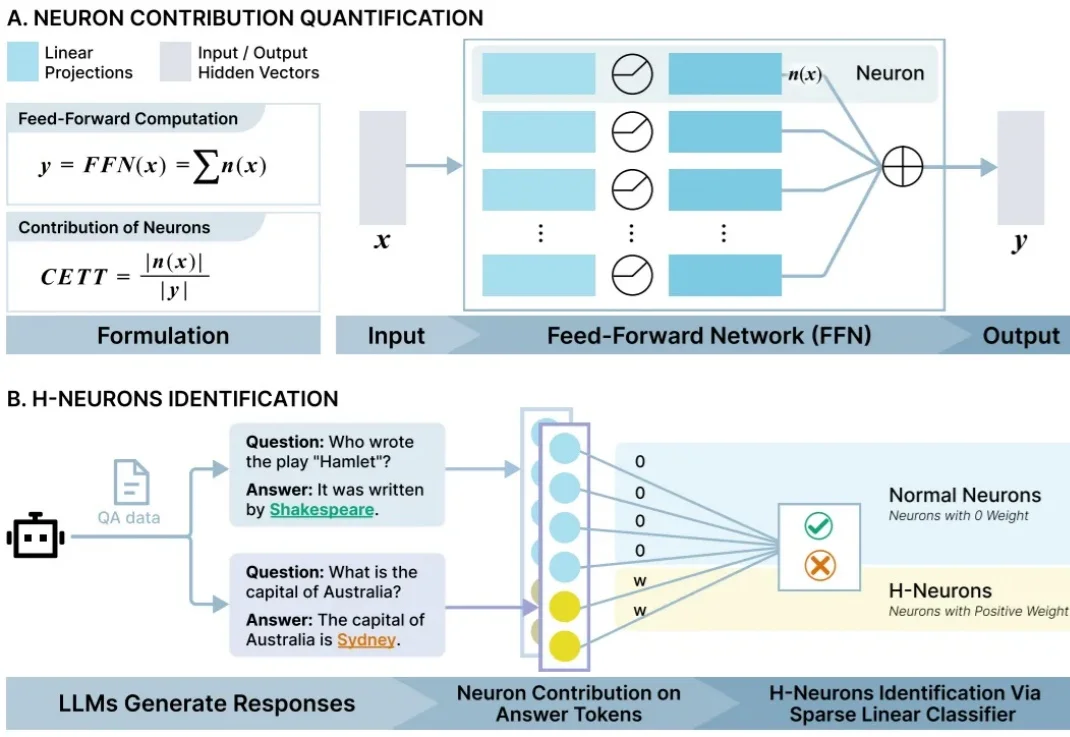 清华00后揪出AI幻觉元凶：仅0.1%神经元，一按就老实