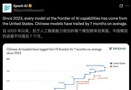 美国AI一骑绝尘，中国平均落后7个月！Epoch AI新报告出炉