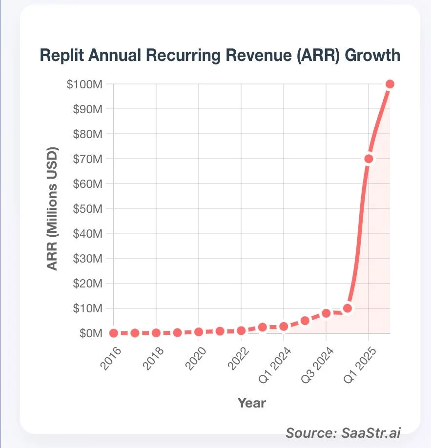 路线图彻底失效了！Replit CEO曝自家核心模型；除了写代码和客服，其他Agent都是玩具！回应误删数据库风波；要想赢得持续发布“烂产品”