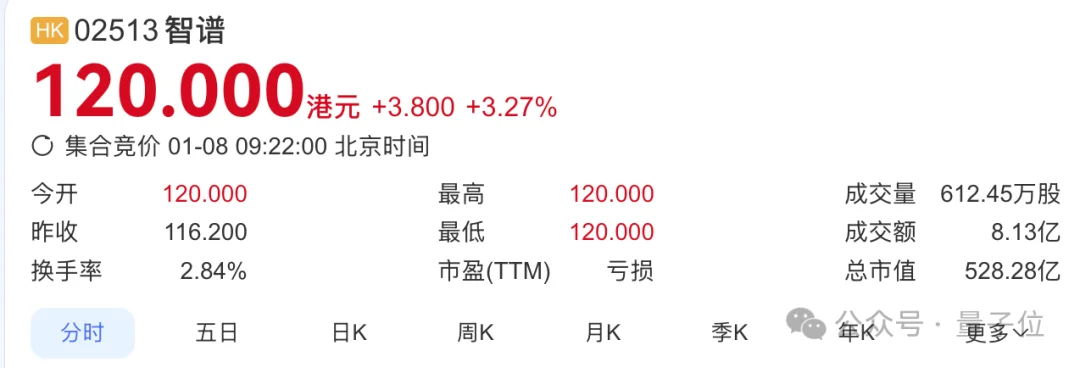 刚刚,智谱港交所敲钟!市值528亿港元