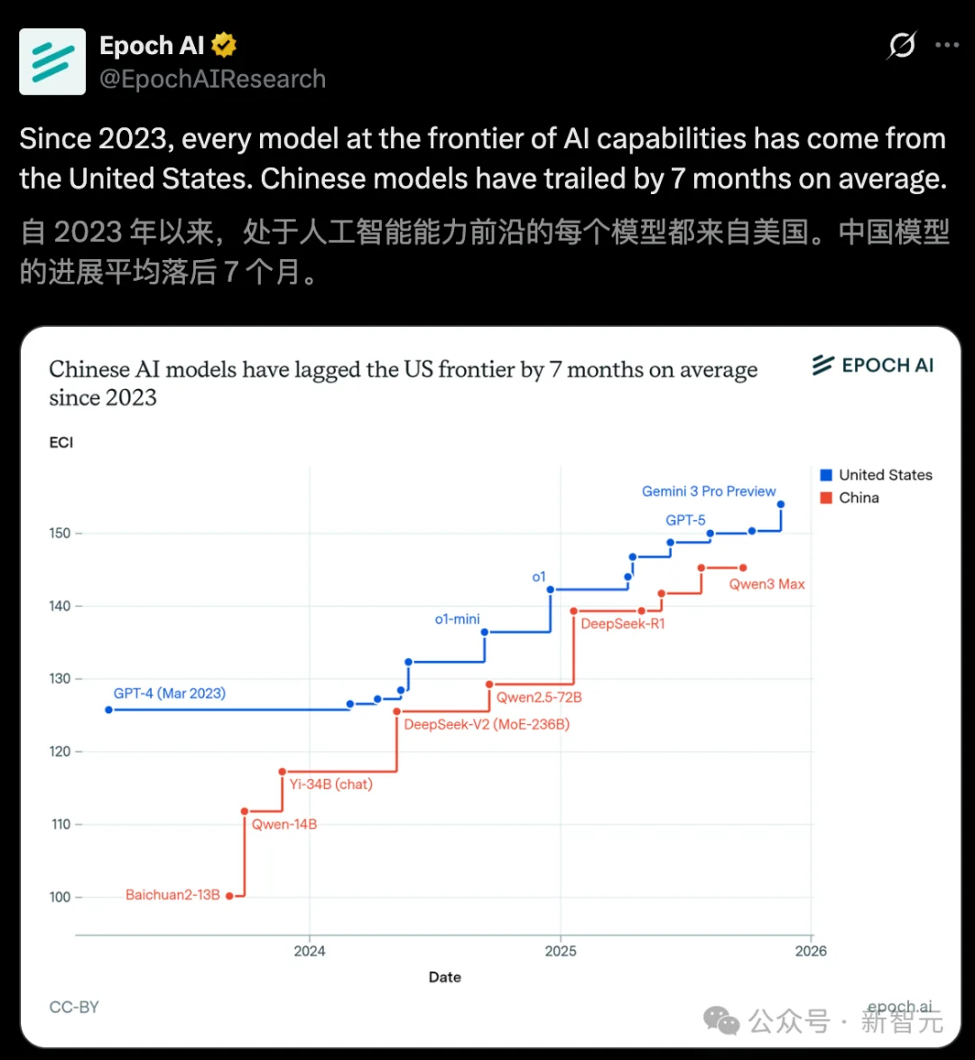 美国AI一骑绝尘,中国平均落后7个月!Epoch AI新报告出炉