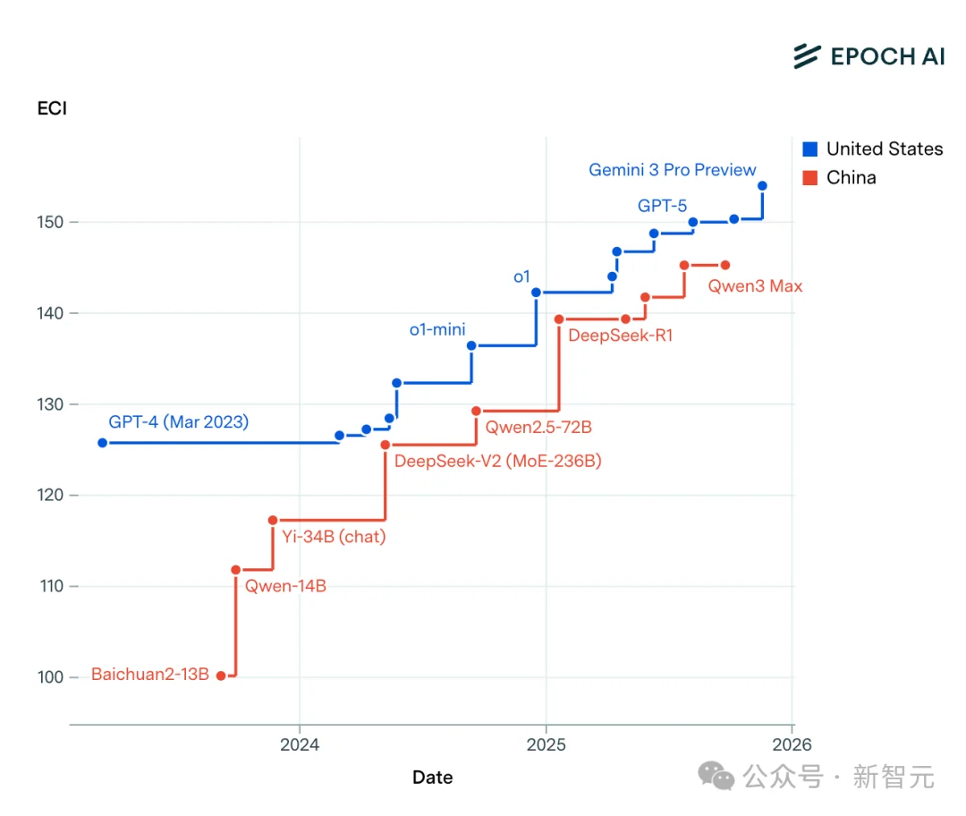 美国AI一骑绝尘,中国平均落后7个月!Epoch AI新报告出炉