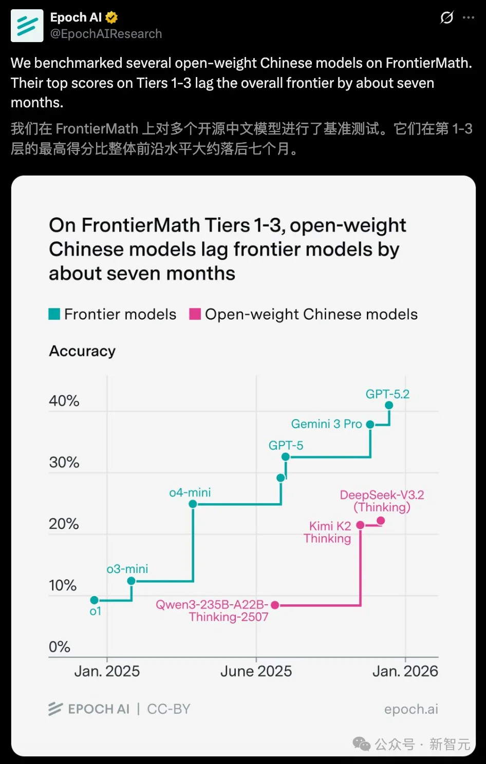美国AI一骑绝尘,中国平均落后7个月!Epoch AI新报告出炉