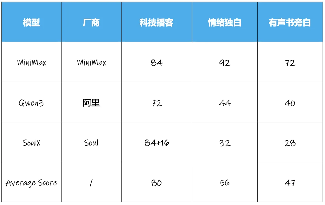 获腾讯青睐、拿下上亿美元融资，语音模型们又进化？