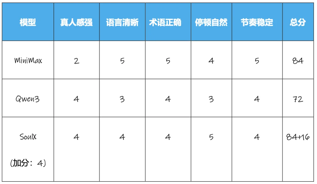 获腾讯青睐、拿下上亿美元融资，语音模型们又进化？