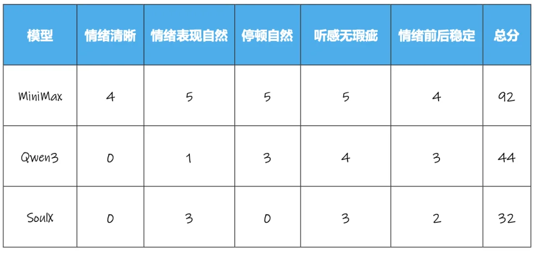 获腾讯青睐、拿下上亿美元融资，语音模型们又进化？