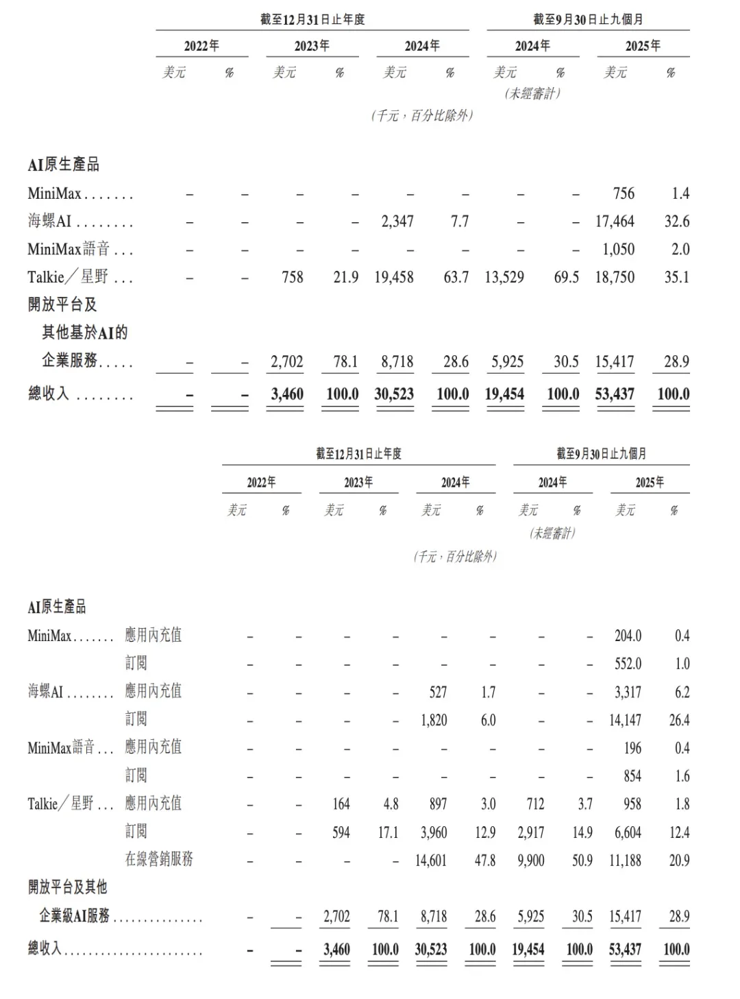 明天上市，MiniMax上市额度已经被抢疯了