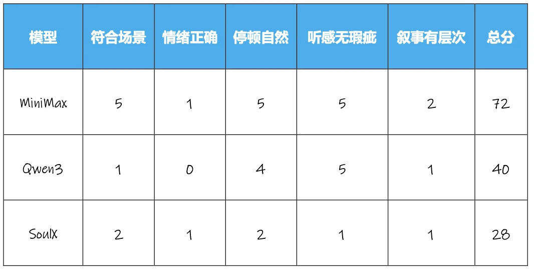 获腾讯青睐、拿下上亿美元融资，语音模型们又进化？