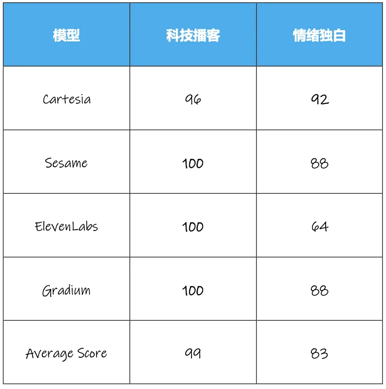 获腾讯青睐、拿下上亿美元融资，语音模型们又进化？