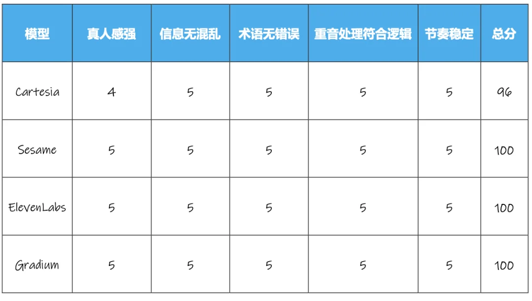 获腾讯青睐、拿下上亿美元融资，语音模型们又进化？