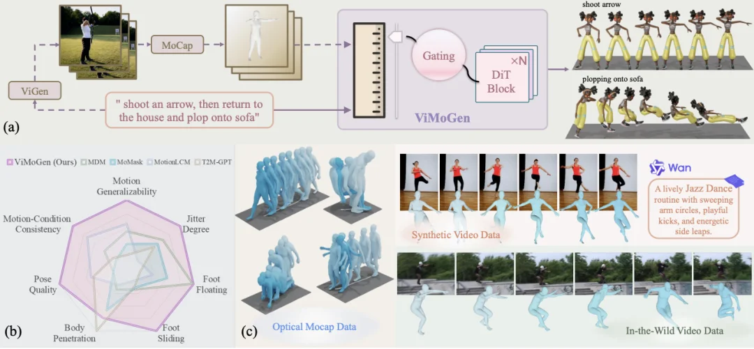 从过拟合到通用！ViMoGen开启3D人体动作生成新纪元