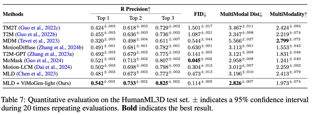 从过拟合到通用！ViMoGen开启3D人体动作生成新纪元