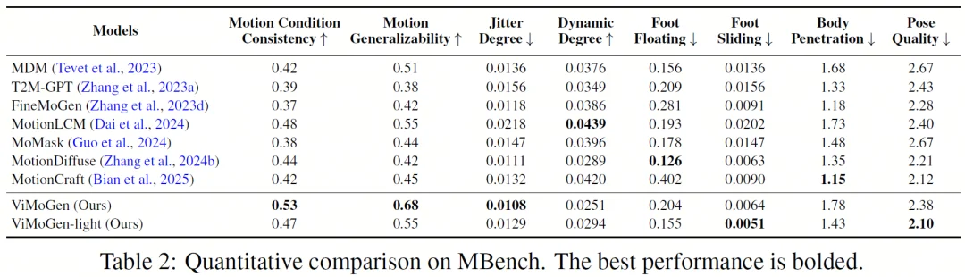 从过拟合到通用！ViMoGen开启3D人体动作生成新纪元
