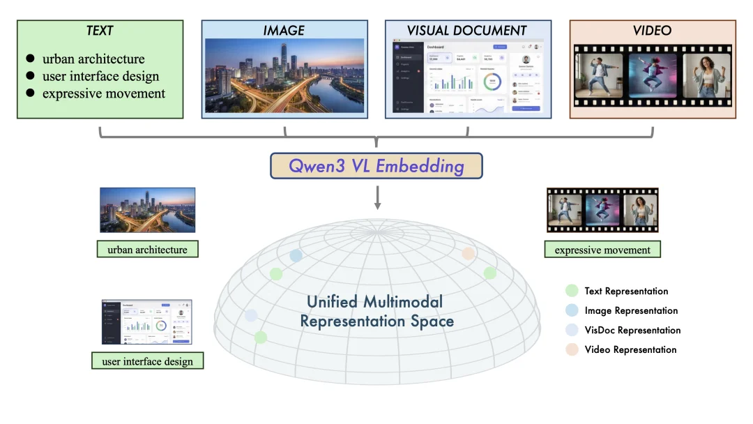 多模态检索新标杆，Qwen3-VL-Embedding&Reranker开源！