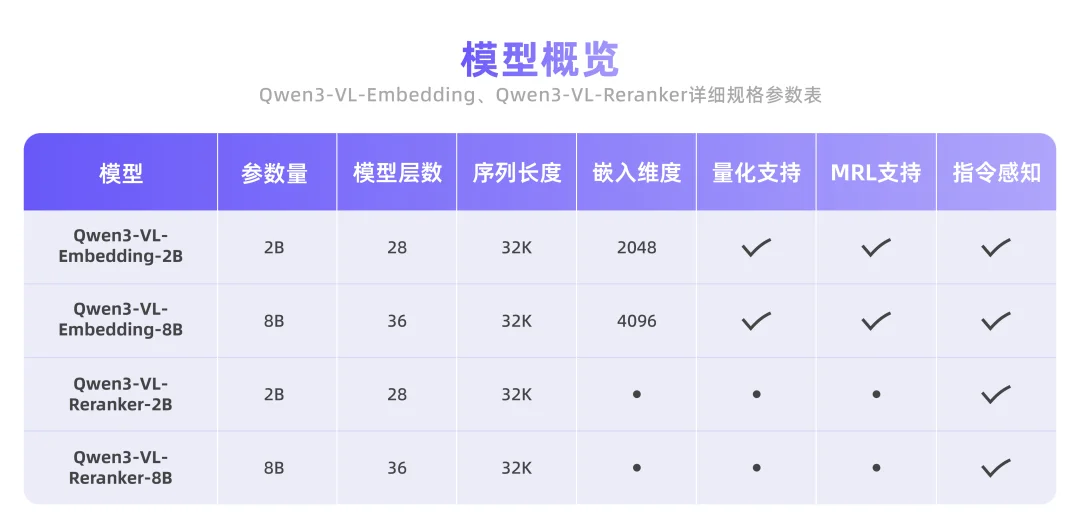 多模态检索新标杆，Qwen3-VL-Embedding&Reranker开源！