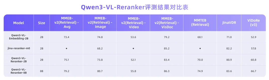 多模态检索新标杆，Qwen3-VL-Embedding&Reranker开源！
