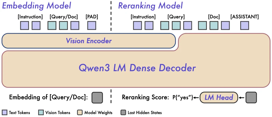 多模态检索新标杆，Qwen3-VL-Embedding&Reranker开源！