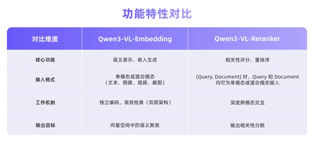 多模态检索新标杆，Qwen3-VL-Embedding&Reranker开源！